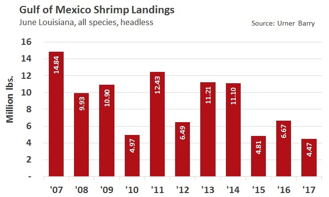 Louisiana Shrimp Landings Lowest in 10 Years Due to Dead Zone Becoming More of a Problem