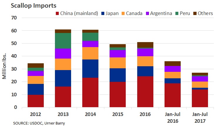 ANALYSIS: Scallop Imports Slide, but Offset by Robust Domestic Production