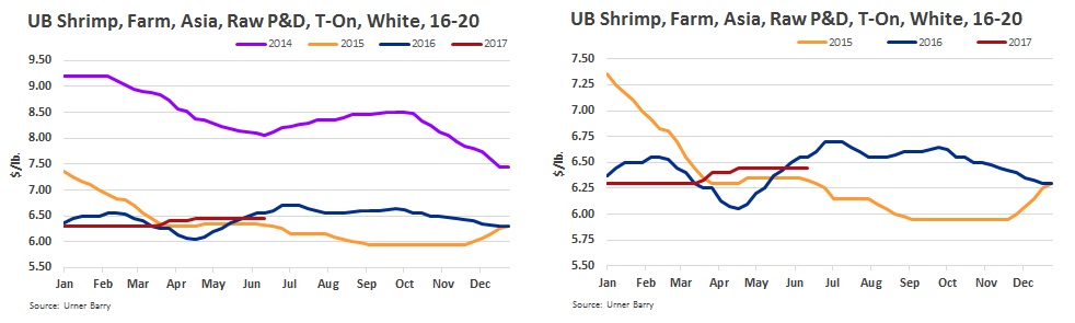 Peeled Shrimp Margins Squeezed by Two Year Decline