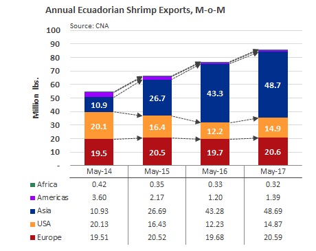 ANALYSIS: Ecuadorian Shrimp Exports Reach Monthly Record High