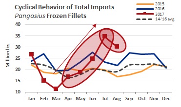 ANALYSIS: Pangasius Hit Back-to-Back Record Imports In July and August