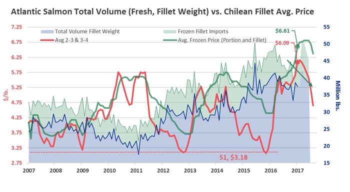 ANALYSIS: Atlantic Salmon Frozen Fillets and Portions also under Downward Pricing Pressure