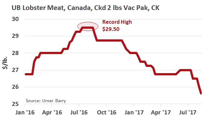 ANALYSIS: Lobster Meat Market Retreats From All-time High