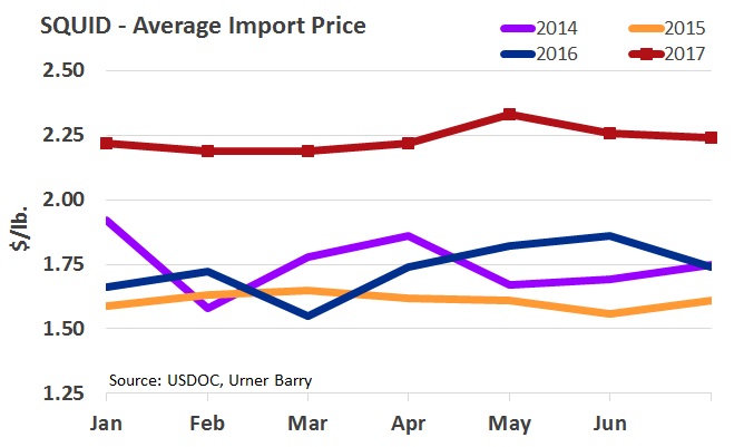 ANALYSIS: Record-High Market Prices Don’t Cool Demand for Squid