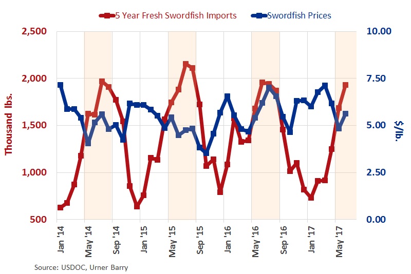 ANALYSIS: Fresh Whole Swordfish Prices Depress as Seasonal Imports Pick Up