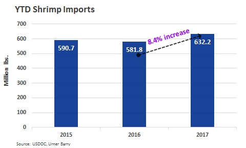 ANALYSIS: Shrimp Imports Continue to Soar
