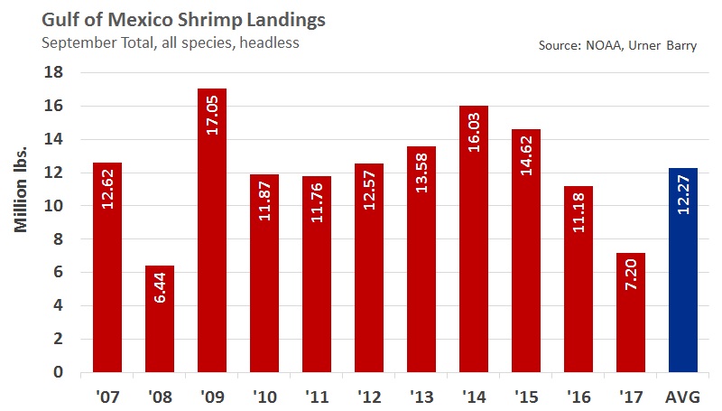 ANALYSIS: September Gulf of Mexico Shrimp Landings Fall Due to Hurricanes