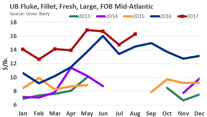 ANALYSIS: Quota Cuts Send Fluke Prices to Record High August Prices