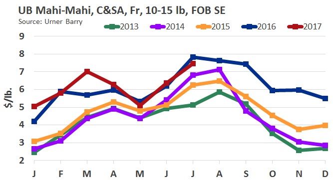 ANALYSIS: Imported Mahi Mahi Prices Remain Near Record High Levels Amid Limited Production