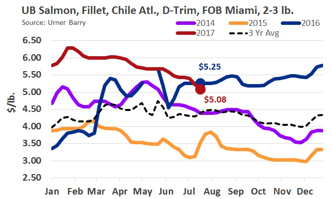 ANALYSIS: Chilean Market Continues to Weaken to Levels Now Below 2016