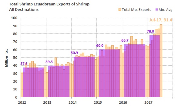 ANALYSIS: Ecuador Shrimp Production Continues to Set Records Monthly