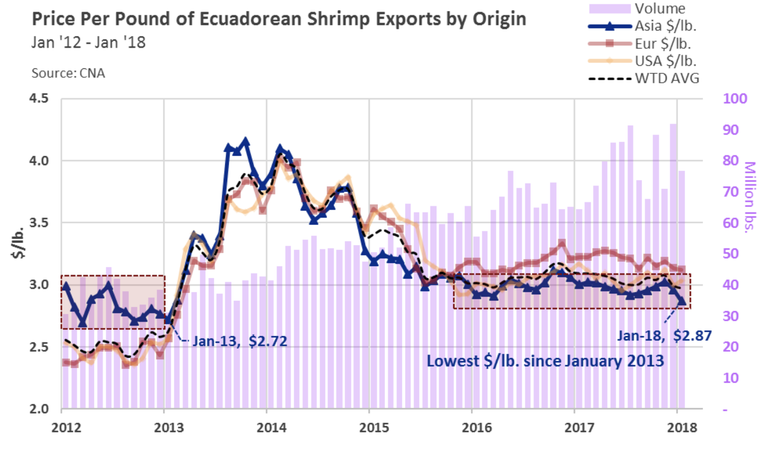 Ecuador Shrimp Prices to China Fall to Lowest Level in Five Years