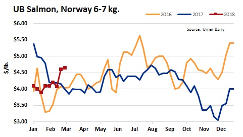 European Wholefish Imports Up Over 90% Year-To-Date From Norway and Scotland