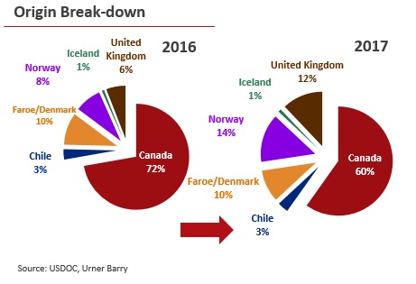 ANALYSIS: 2017 European Salmon Imports Continue To Rise