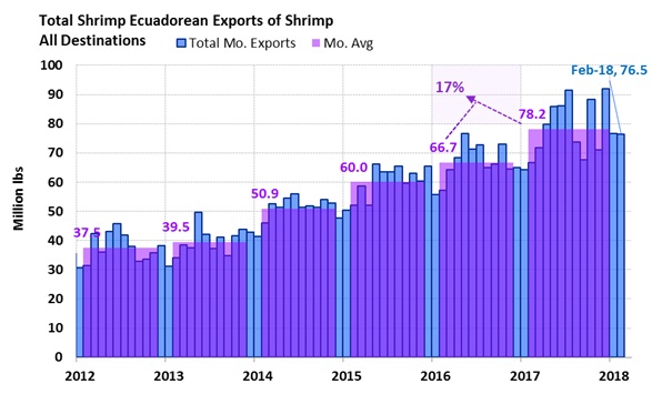 ANALYSIS: Ecuadorian Shrimp Exports Increase in 2018