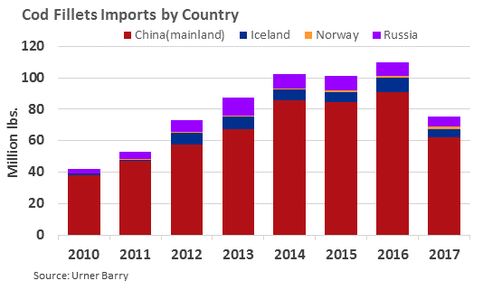ANALYSIS: August Imports of Frozen Cod Fillets From China Down 17.9% From Same Period Year Ago