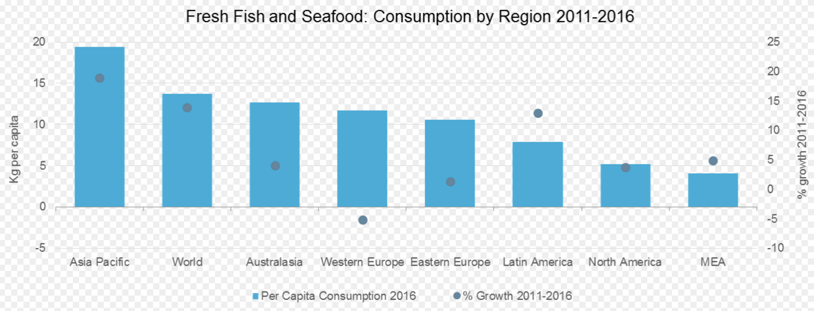 Euromonitor Says Fresh Fish Consumption Falling in Europe