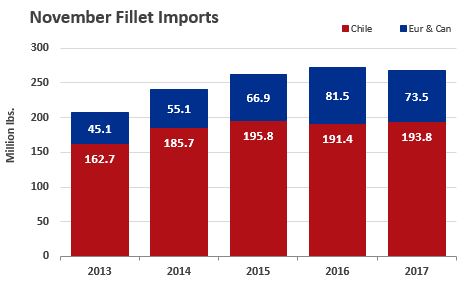 ANALYSIS: Fresh Chilean Fillet Imports Up YTD, But Overall Fresh Fillet Imports Down