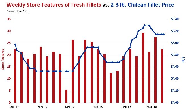 Analysis: Fresh Fillets of Chilean Salmon Up 20% YTD