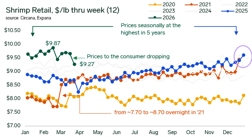 ANALYSIS: US Shrimp Retail Prices Drop as Market Enters Recalibration Mode Amid Lent Season