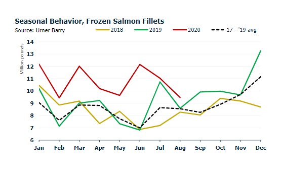 ANALYSIS: Frozen Salmon Fillets at All-time Lows
