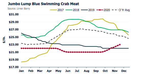 ANALYSIS: Blue Swimming Crab Meat Market Remains Firm