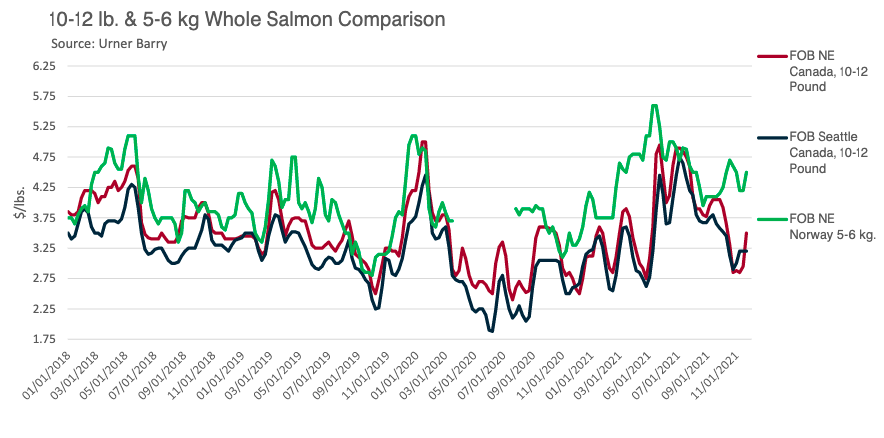 Market Mover: Fresh Whole Salmon