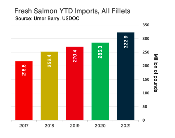 ANALYSIS: Salmon Imports Bounce Back in Q3
