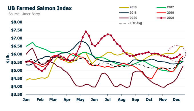 Market Mover: Farmed Salmon