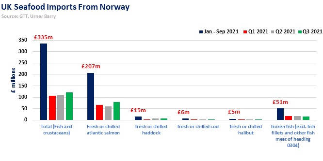 ANALYSIS: Norway’s Seafood Exports to the UK Receive Pre-Christmas Trade Boost