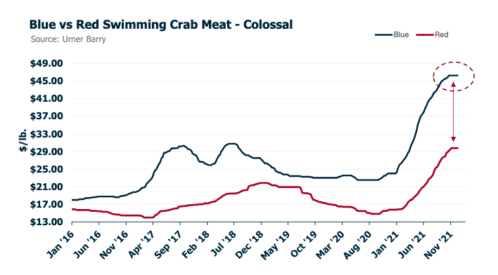 Blue Swimming Crab Meat Market Cools as Raw Material Pricing Rises Overseas