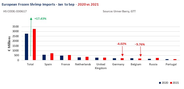 ANALYSIS: European Shrimp Imports Driven by Retail Demand