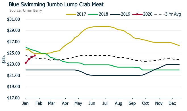ANALYSIS: Blue Jumbo Lump Crab Meat Now Trending Over the 3-year Average