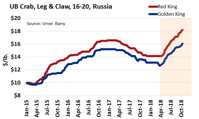 ANALYSIS: Imports from Russia Down 32.1% on King Crab; Pricing at all Time Highs