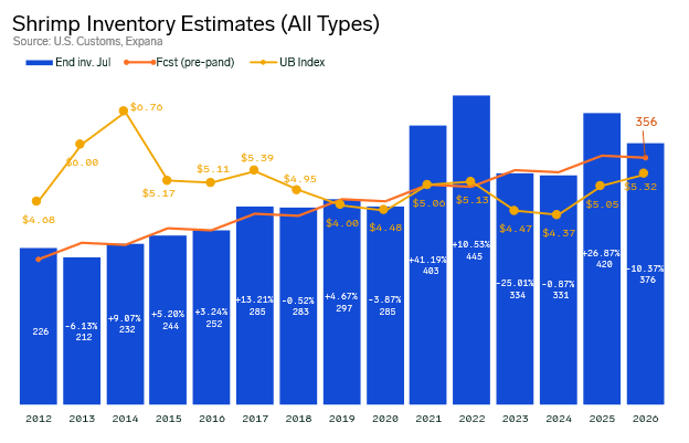 ANALYSIS: July US Shrimp Inventory Estimated at 376M lbs — Above Trend but Within a Manageable Range