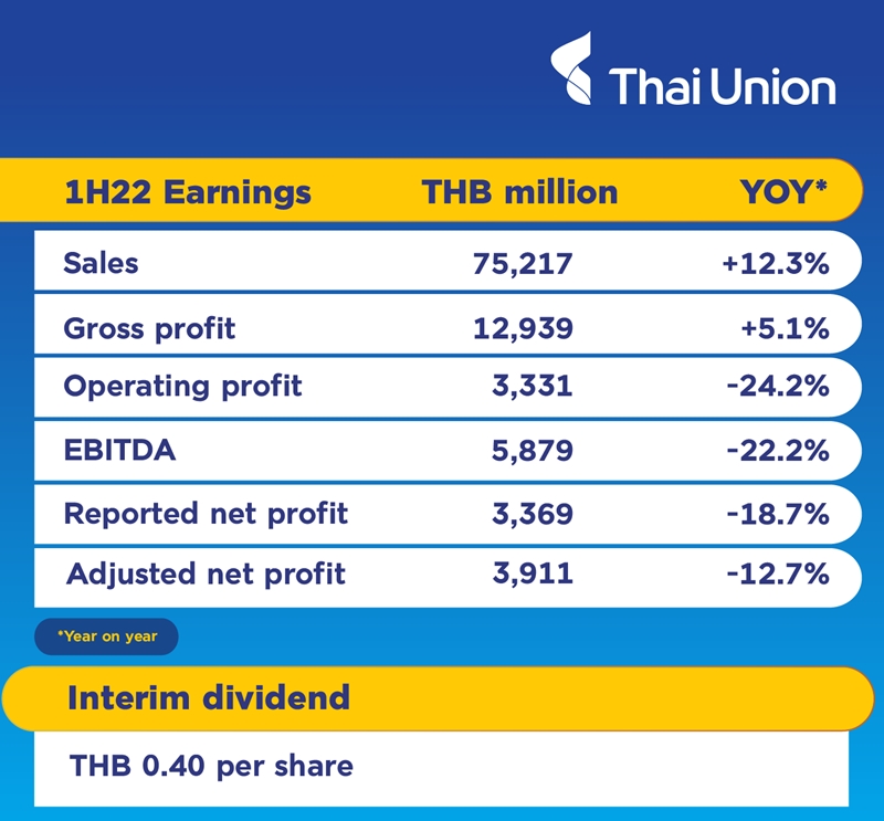 Thai Union Hits Revenue Record Amid Impressive PetCare, Value-Added Sales
