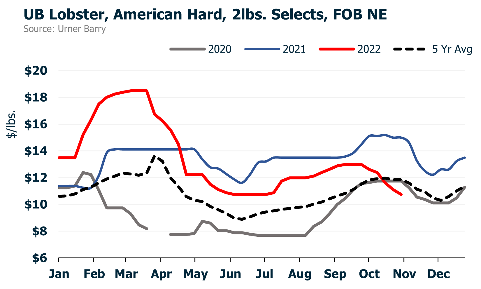 ANALYSIS: Live Lobster Prices Under Pressure as Demand Recedes