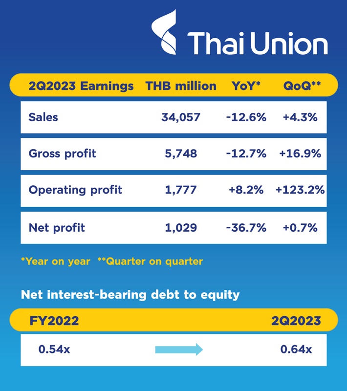 Thai Union Sales Dip in Q2, Company Sees Recovery Ahead