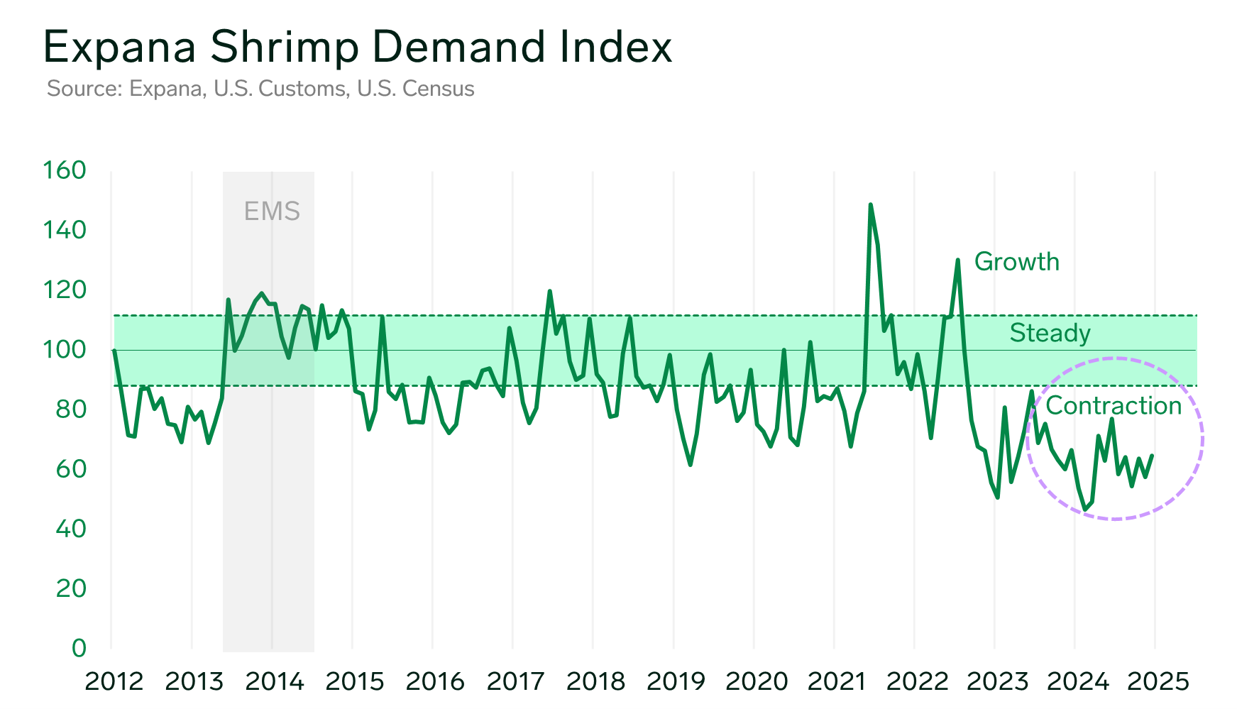 ANALYSIS: Expanas Shrimp Demand Index Signals Market Stabilization Amid Industry Adjustments