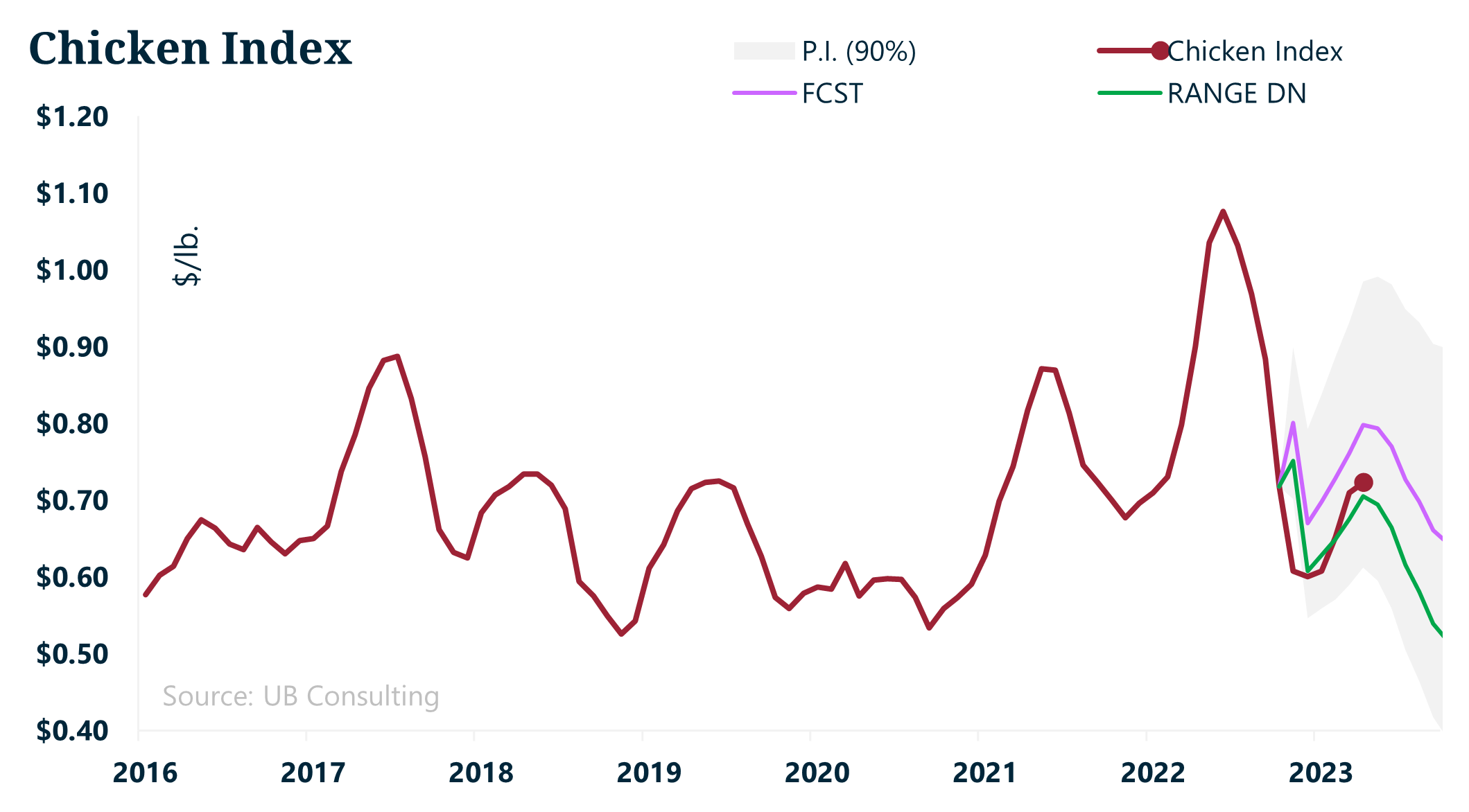 UB Consulting Will Chicken be the Winner in a Potential Economic