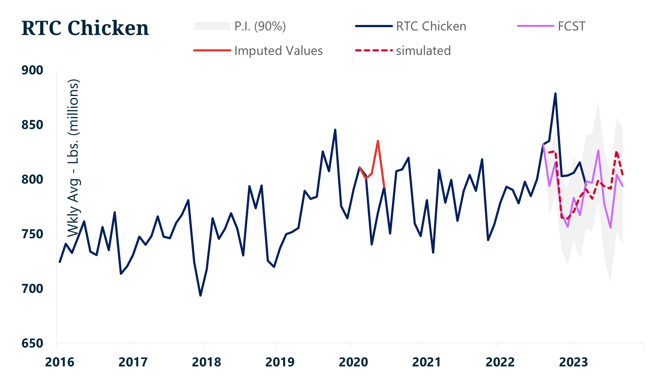 UB Consulting Will Chicken be the Winner in a Potential Economic