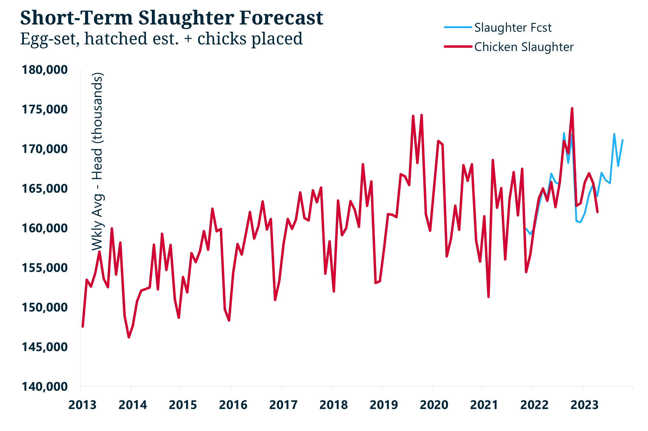 UB Consulting Will Chicken be the Winner in a Potential Economic