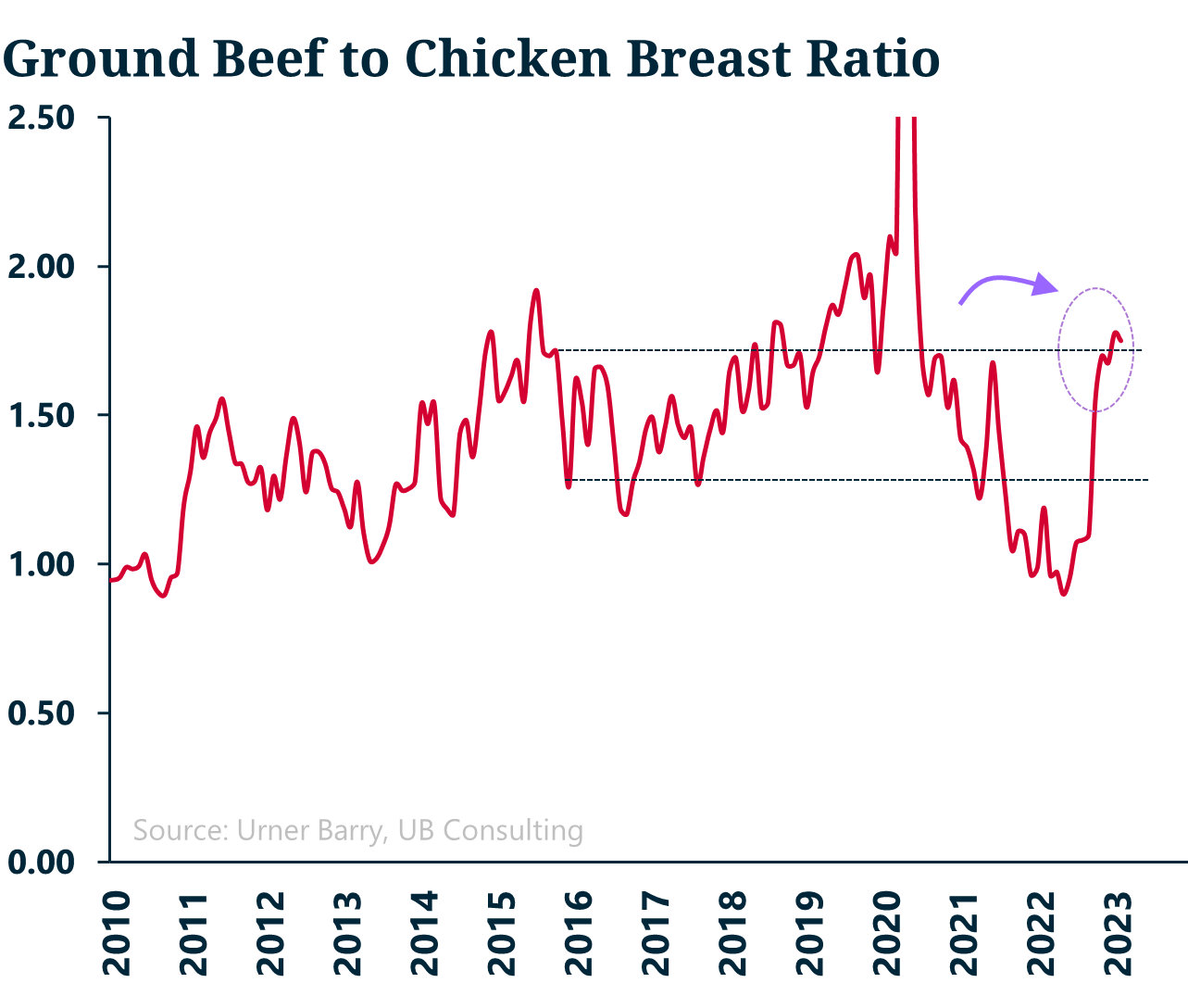 UB Consulting Will Chicken be the Winner in a Potential Economic Downturn? Urner Barry