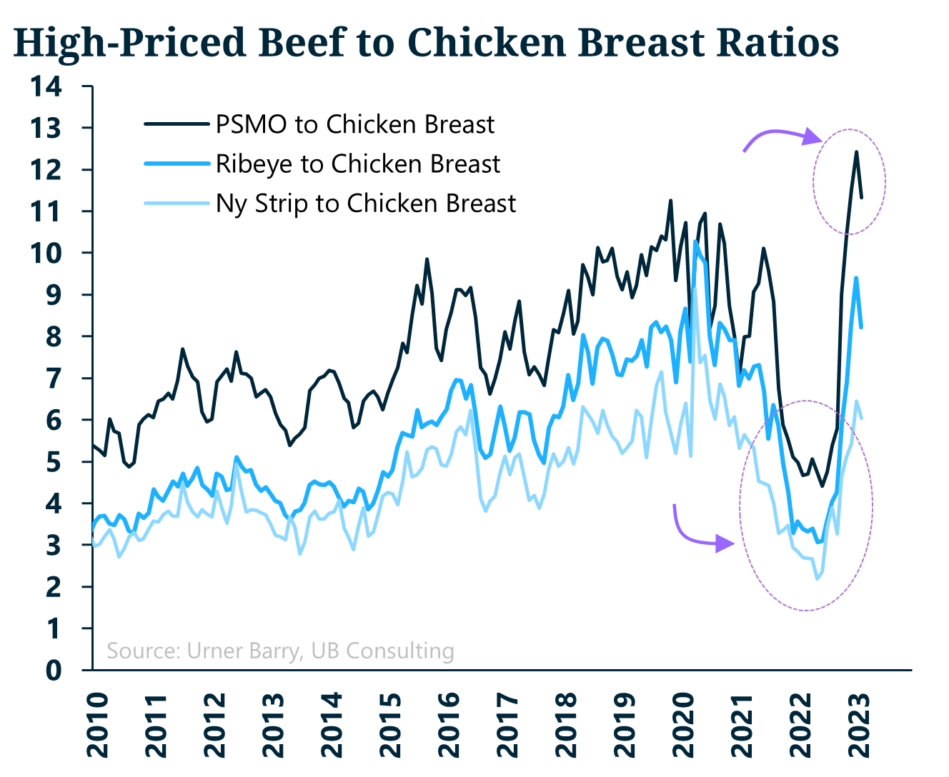 UB Consulting Will Chicken be the Winner in a Potential Economic