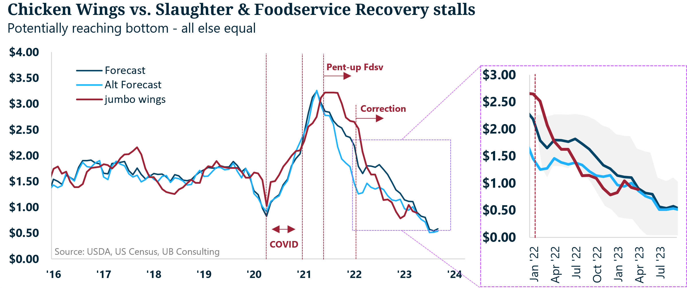 UB Consulting Will Chicken be the Winner in a Potential Economic