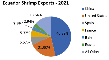 ANALYSIS: Is Ecuador Returning to China as Shrimp Prices Stagnant to Start 2022 in U.S.?