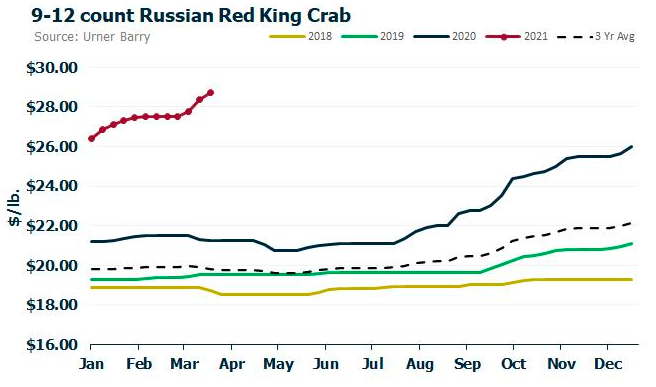 ANALYSIS: Supply Issues Part 2: Pricing and Demand For Crab, Shrimp and Other Species