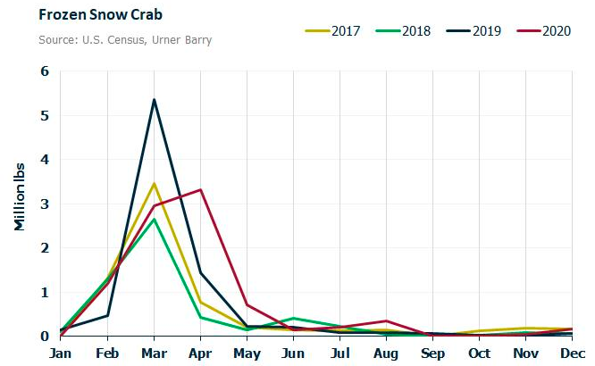 ANALYSIS: U.S. Snow Crab Buyers May Have Options To Feed Hungry Market