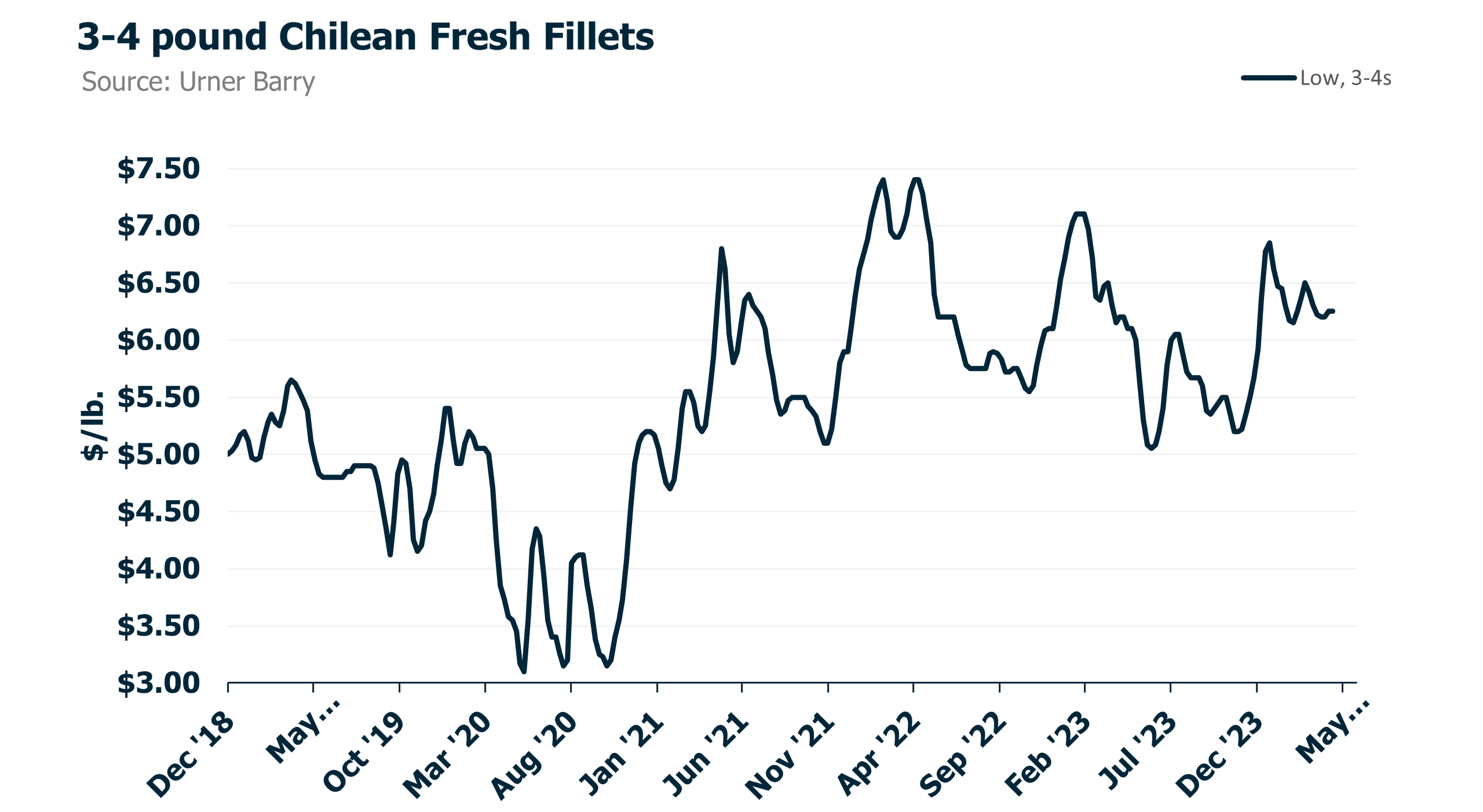 ANALYSIS: Chilean Fillets Flat Ahead of MDW