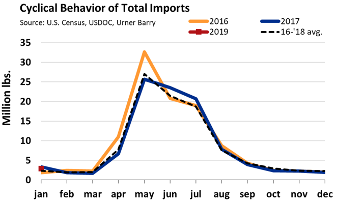 ANALYSIS: Increased Snow Crab Volume in 2019; 5-8 Alaskan Snow Crab Quotes Reinstated